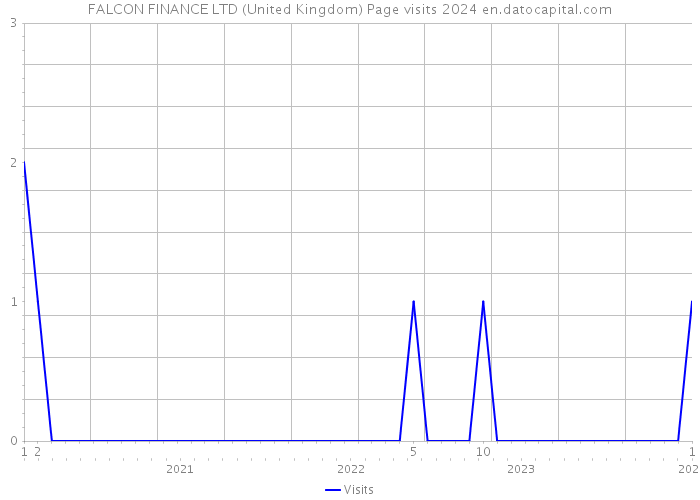 FALCON FINANCE LTD (United Kingdom) Page visits 2024 