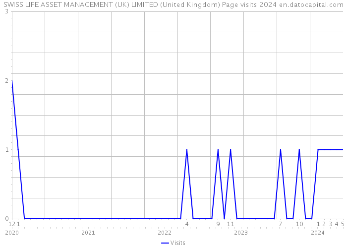 SWISS LIFE ASSET MANAGEMENT (UK) LIMITED (United Kingdom) Page visits 2024 