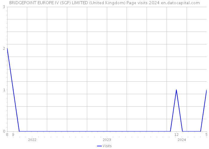 BRIDGEPOINT EUROPE IV (SGP) LIMITED (United Kingdom) Page visits 2024 