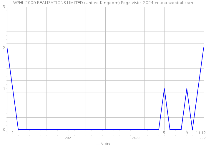 WPHL 2009 REALISATIONS LIMITED (United Kingdom) Page visits 2024 