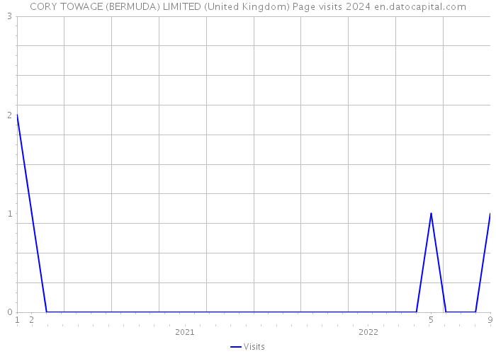 CORY TOWAGE (BERMUDA) LIMITED (United Kingdom) Page visits 2024 