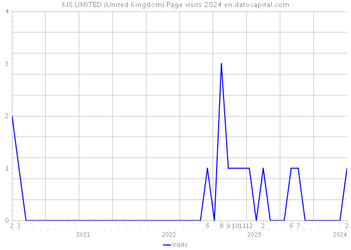 KIS LIMITED (United Kingdom) Page visits 2024 