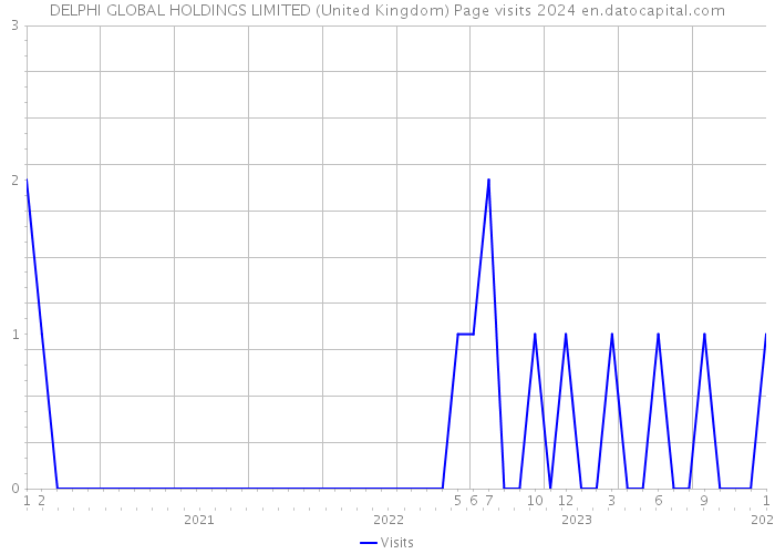 DELPHI GLOBAL HOLDINGS LIMITED (United Kingdom) Page visits 2024 