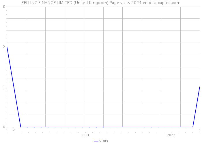 FELLING FINANCE LIMITED (United Kingdom) Page visits 2024 