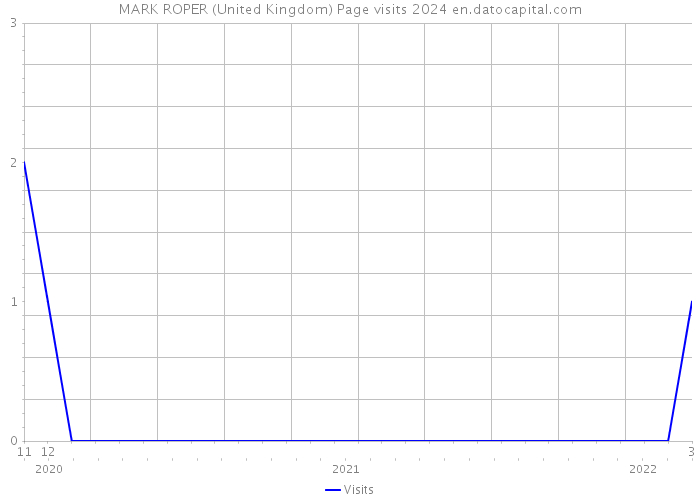 MARK ROPER (United Kingdom) Page visits 2024 