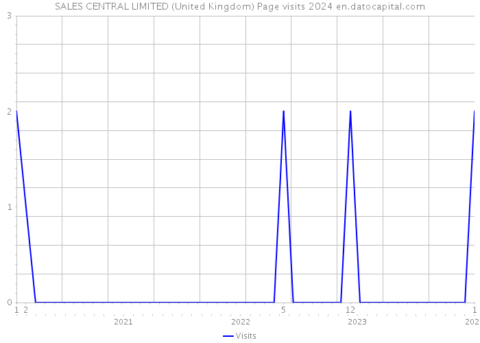 SALES CENTRAL LIMITED (United Kingdom) Page visits 2024 