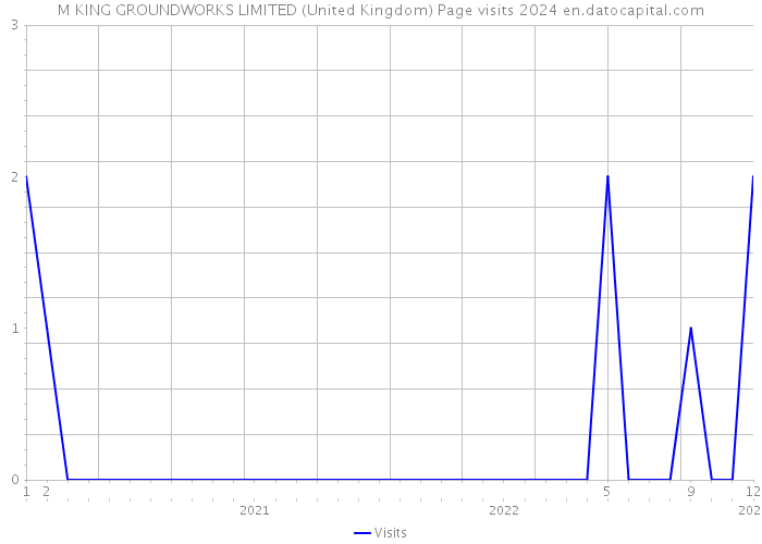 M KING GROUNDWORKS LIMITED (United Kingdom) Page visits 2024 