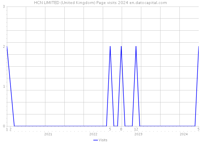 HCN LIMITED (United Kingdom) Page visits 2024 