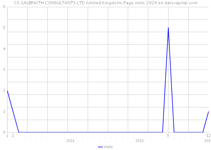 CS GALBRAITH CONSULTANTS LTD (United Kingdom) Page visits 2024 