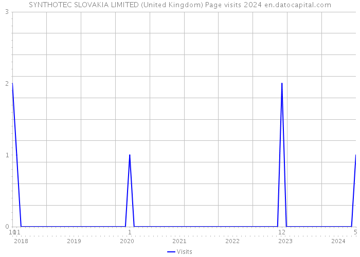 SYNTHOTEC SLOVAKIA LIMITED (United Kingdom) Page visits 2024 