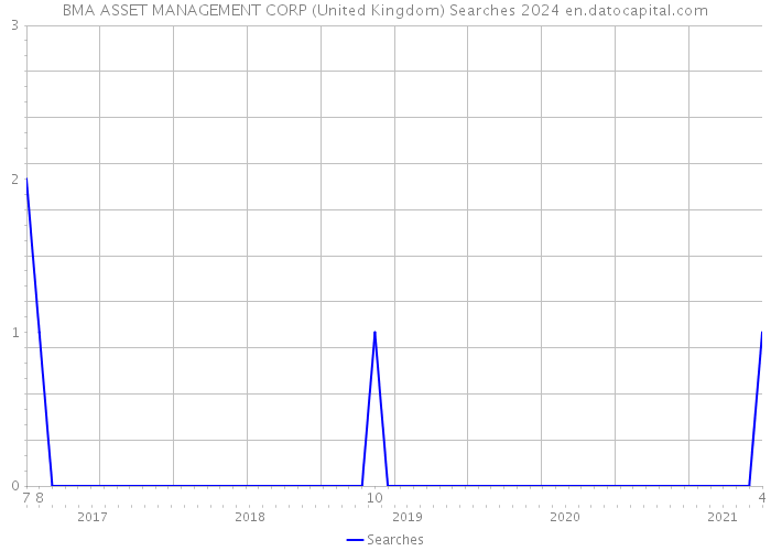 BMA ASSET MANAGEMENT CORP (United Kingdom) Searches 2024 