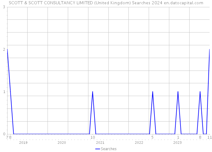 SCOTT & SCOTT CONSULTANCY LIMITED (United Kingdom) Searches 2024 