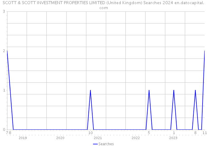 SCOTT & SCOTT INVESTMENT PROPERTIES LIMITED (United Kingdom) Searches 2024 