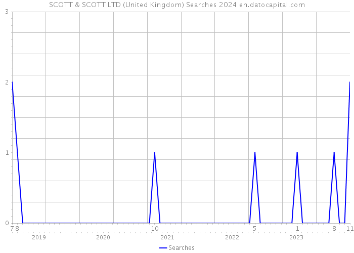 SCOTT & SCOTT LTD (United Kingdom) Searches 2024 