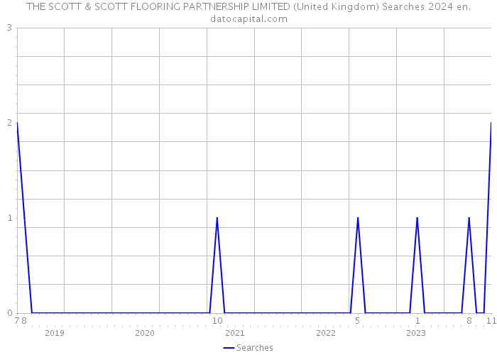THE SCOTT & SCOTT FLOORING PARTNERSHIP LIMITED (United Kingdom) Searches 2024 