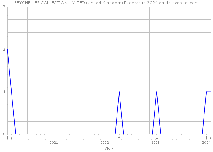 SEYCHELLES COLLECTION LIMITED (United Kingdom) Page visits 2024 