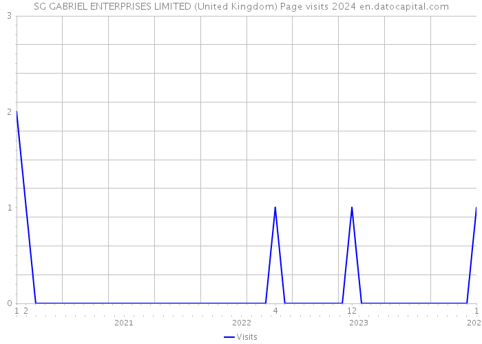 SG GABRIEL ENTERPRISES LIMITED (United Kingdom) Page visits 2024 
