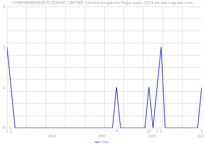 COMPREHENSIVE FLOORING LIMITED (United Kingdom) Page visits 2024 