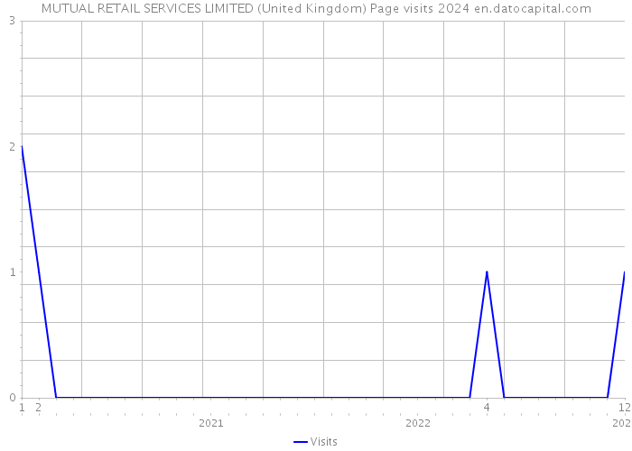 MUTUAL RETAIL SERVICES LIMITED (United Kingdom) Page visits 2024 