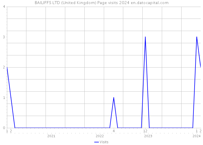 BAILIFFS LTD (United Kingdom) Page visits 2024 