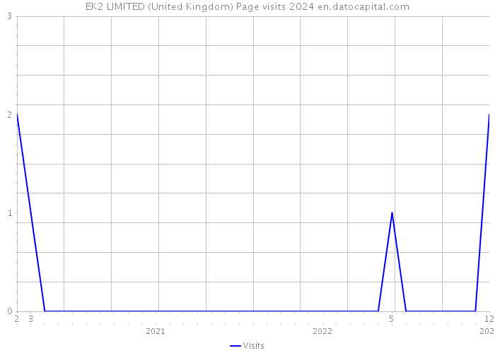 EK2 LIMITED (United Kingdom) Page visits 2024 