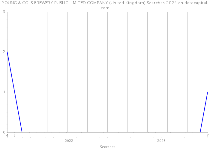 YOUNG & CO.'S BREWERY PUBLIC LIMITED COMPANY (United Kingdom) Searches 2024 