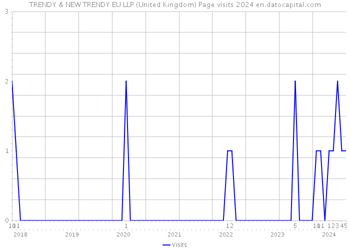 TRENDY & NEW TRENDY EU LLP (United Kingdom) Page visits 2024 