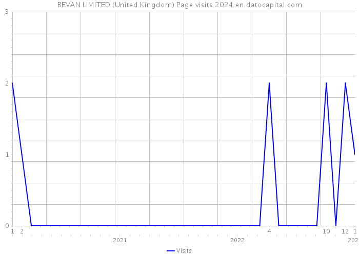 BEVAN LIMITED (United Kingdom) Page visits 2024 
