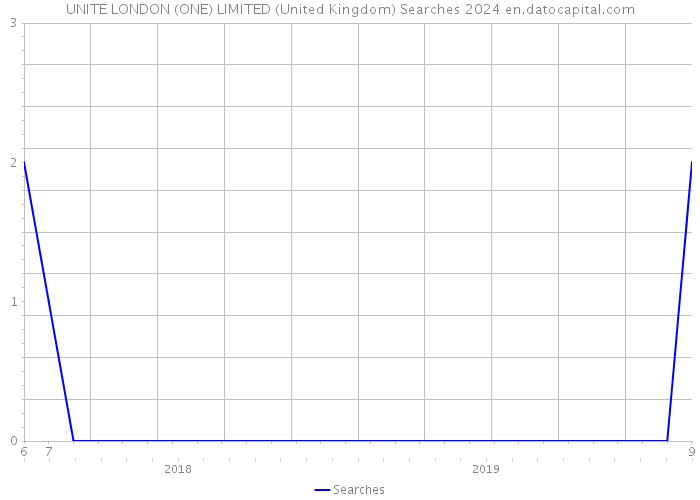 UNITE LONDON (ONE) LIMITED (United Kingdom) Searches 2024 