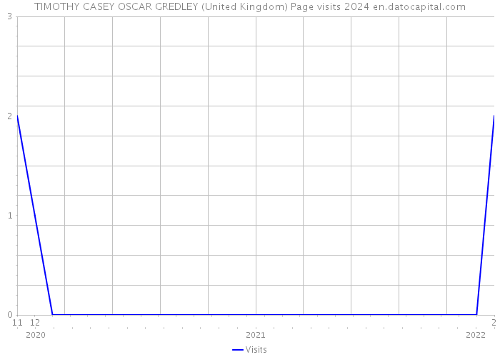 TIMOTHY CASEY OSCAR GREDLEY (United Kingdom) Page visits 2024 