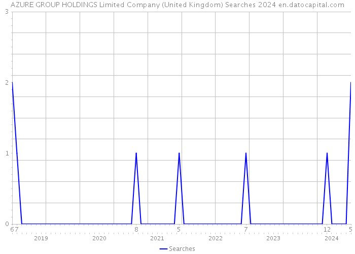 AZURE GROUP HOLDINGS Limited Company (United Kingdom) Searches 2024 