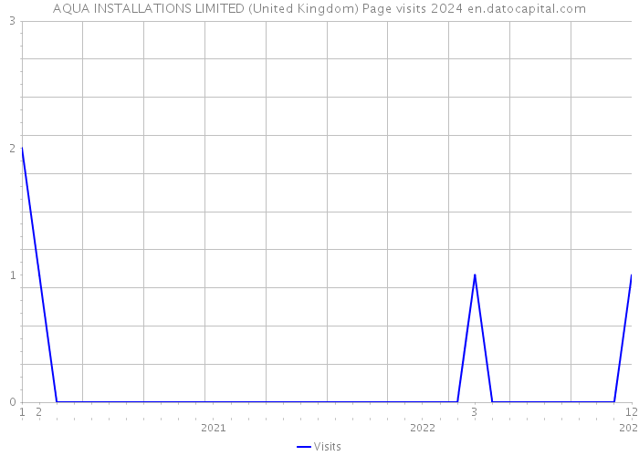 AQUA INSTALLATIONS LIMITED (United Kingdom) Page visits 2024 