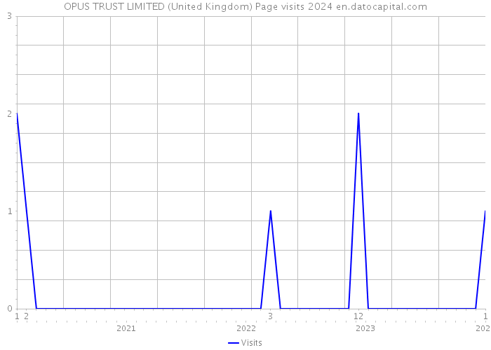 OPUS TRUST LIMITED (United Kingdom) Page visits 2024 