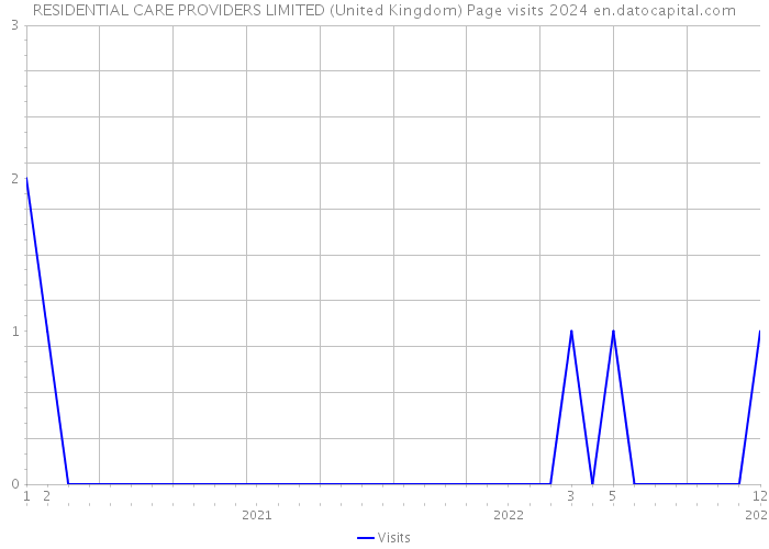 RESIDENTIAL CARE PROVIDERS LIMITED (United Kingdom) Page visits 2024 
