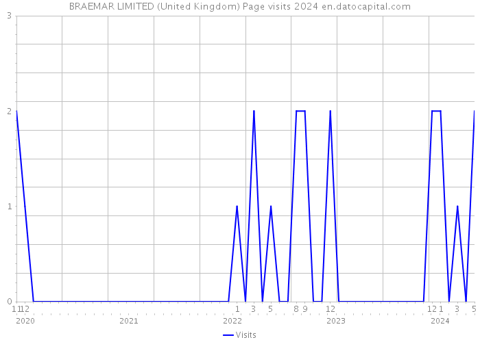 BRAEMAR LIMITED (United Kingdom) Page visits 2024 