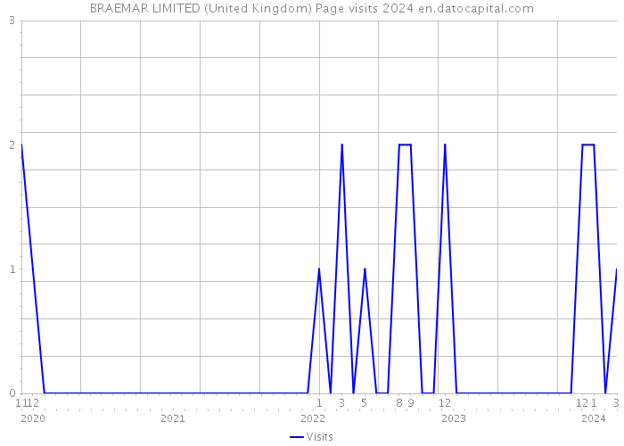 BRAEMAR LIMITED (United Kingdom) Page visits 2024 
