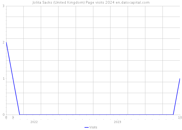 Jolita Sacks (United Kingdom) Page visits 2024 