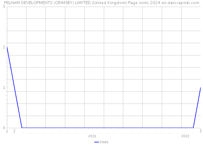 PELHAM DEVELOPMENTS (GRIMSBY) LIMITED (United Kingdom) Page visits 2024 