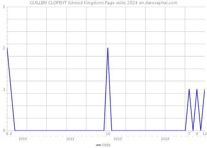 GUILLEM CLOFENT (United Kingdom) Page visits 2024 