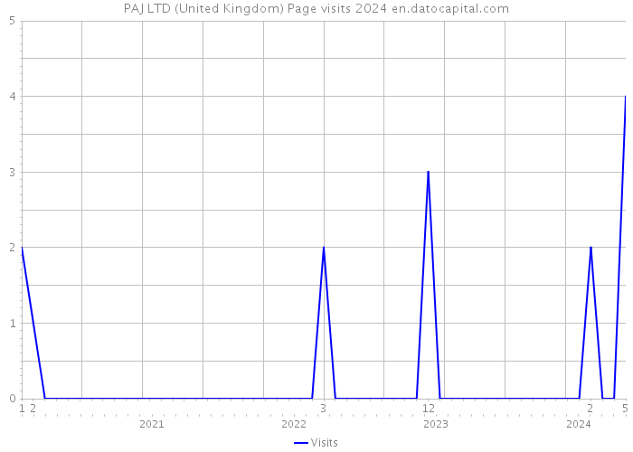 PAJ LTD (United Kingdom) Page visits 2024 