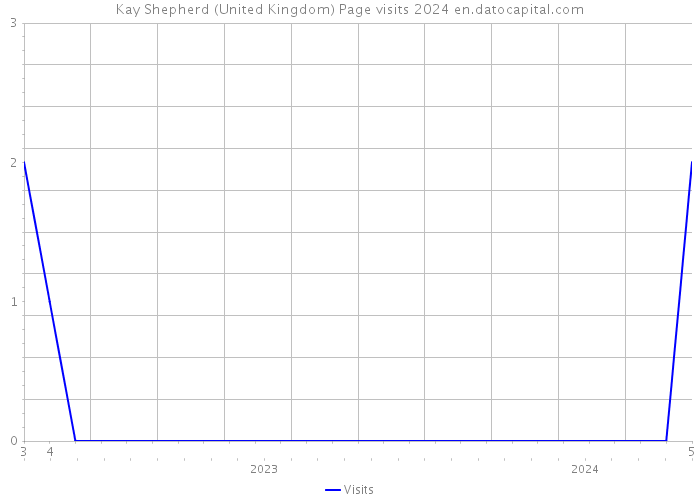 Kay Shepherd (United Kingdom) Page visits 2024 