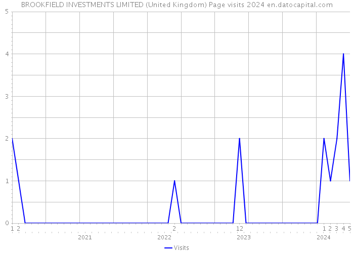 BROOKFIELD INVESTMENTS LIMITED (United Kingdom) Page visits 2024 