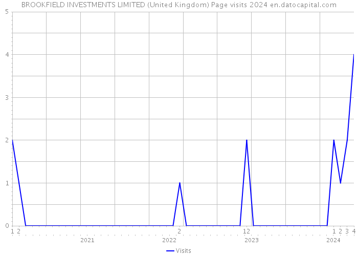 BROOKFIELD INVESTMENTS LIMITED (United Kingdom) Page visits 2024 