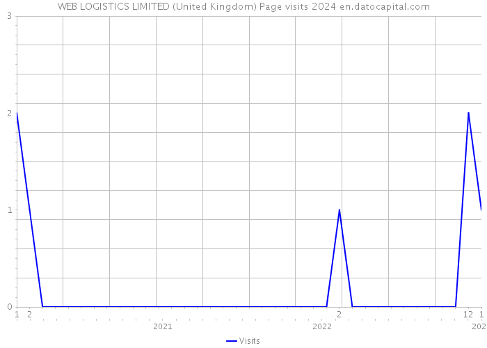 WEB LOGISTICS LIMITED (United Kingdom) Page visits 2024 