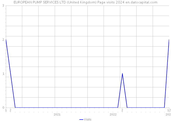 EUROPEAN PUMP SERVICES LTD (United Kingdom) Page visits 2024 