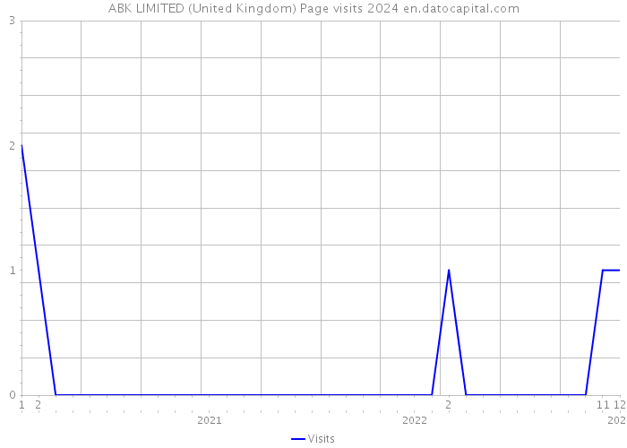 ABK LIMITED (United Kingdom) Page visits 2024 