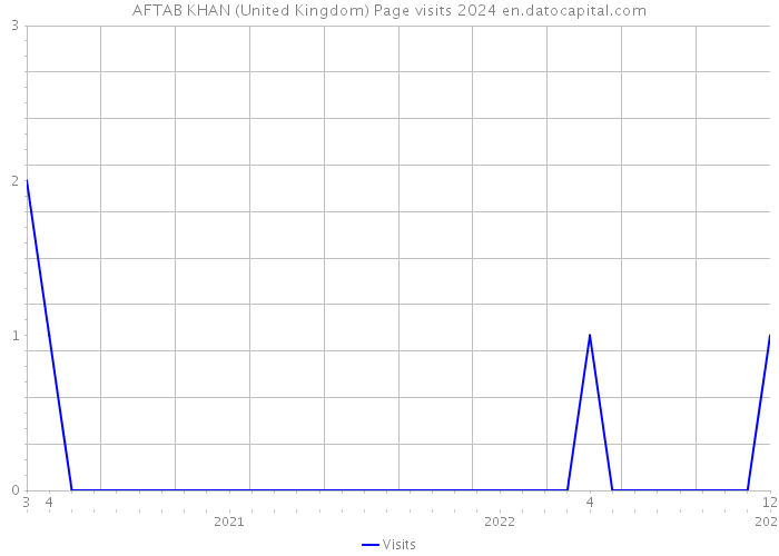 AFTAB KHAN (United Kingdom) Page visits 2024 