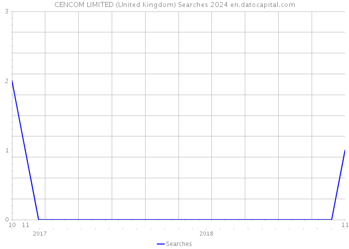 CENCOM LIMITED (United Kingdom) Searches 2024 
