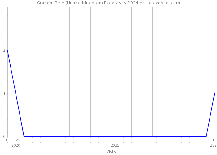 Graham Pirie (United Kingdom) Page visits 2024 