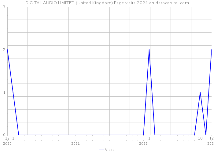 DIGITAL AUDIO LIMITED (United Kingdom) Page visits 2024 